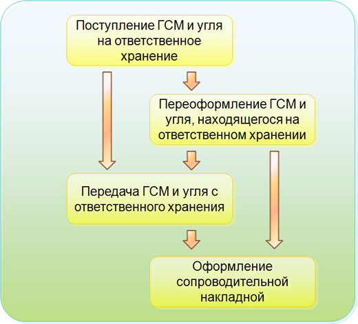 Акт Списания Угля В Казахстане - storesspecification